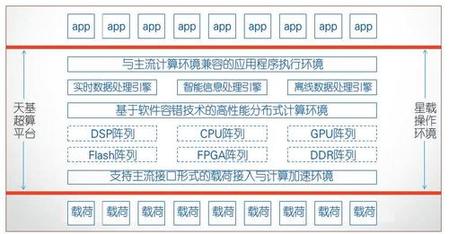 图1　软件定义卫星的概念内涵