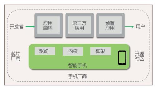 图1　移动应用生态系统示意图