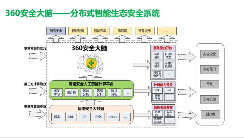 360安全大脑——分布式智能生态安全系统